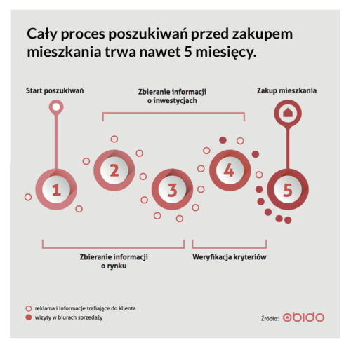 cykl życia klienta infografika